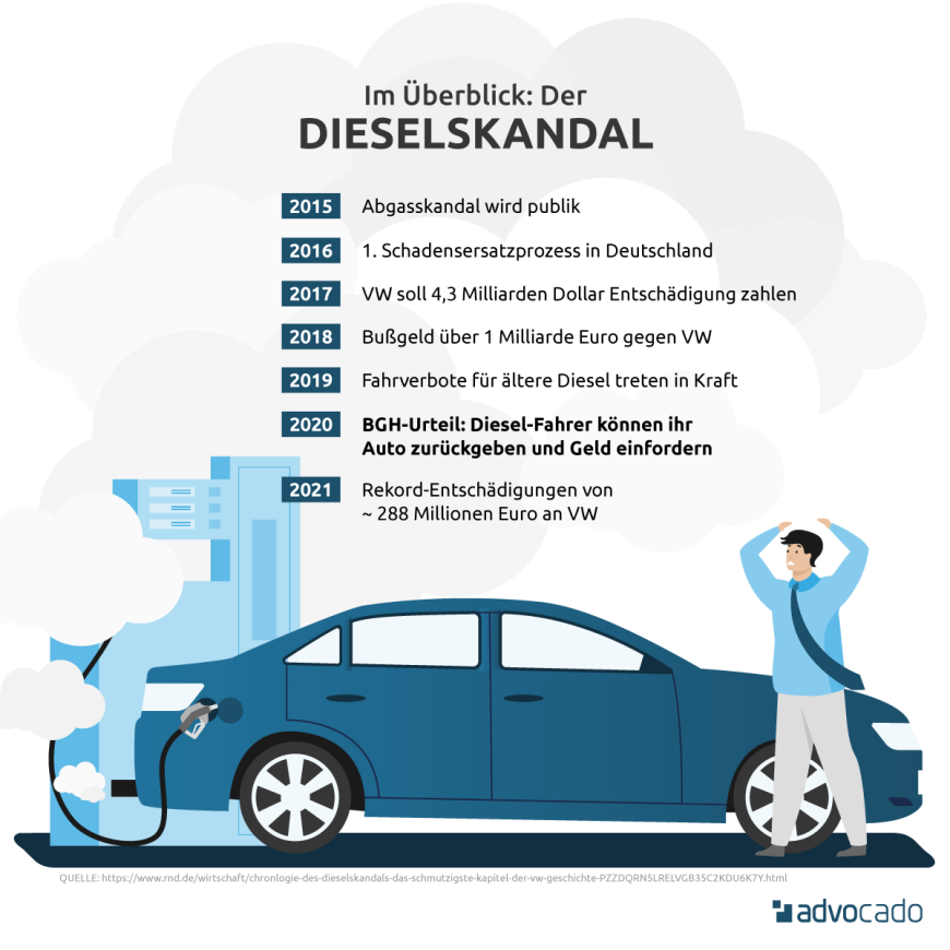 Infografik: Die wichtigsten Entwicklungen im VW-Dieselskandal auf einen Blick