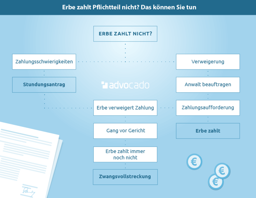 Infografik: Das können Sie tun, wenn der Erbe den Pflichtteil nicht zahlt.