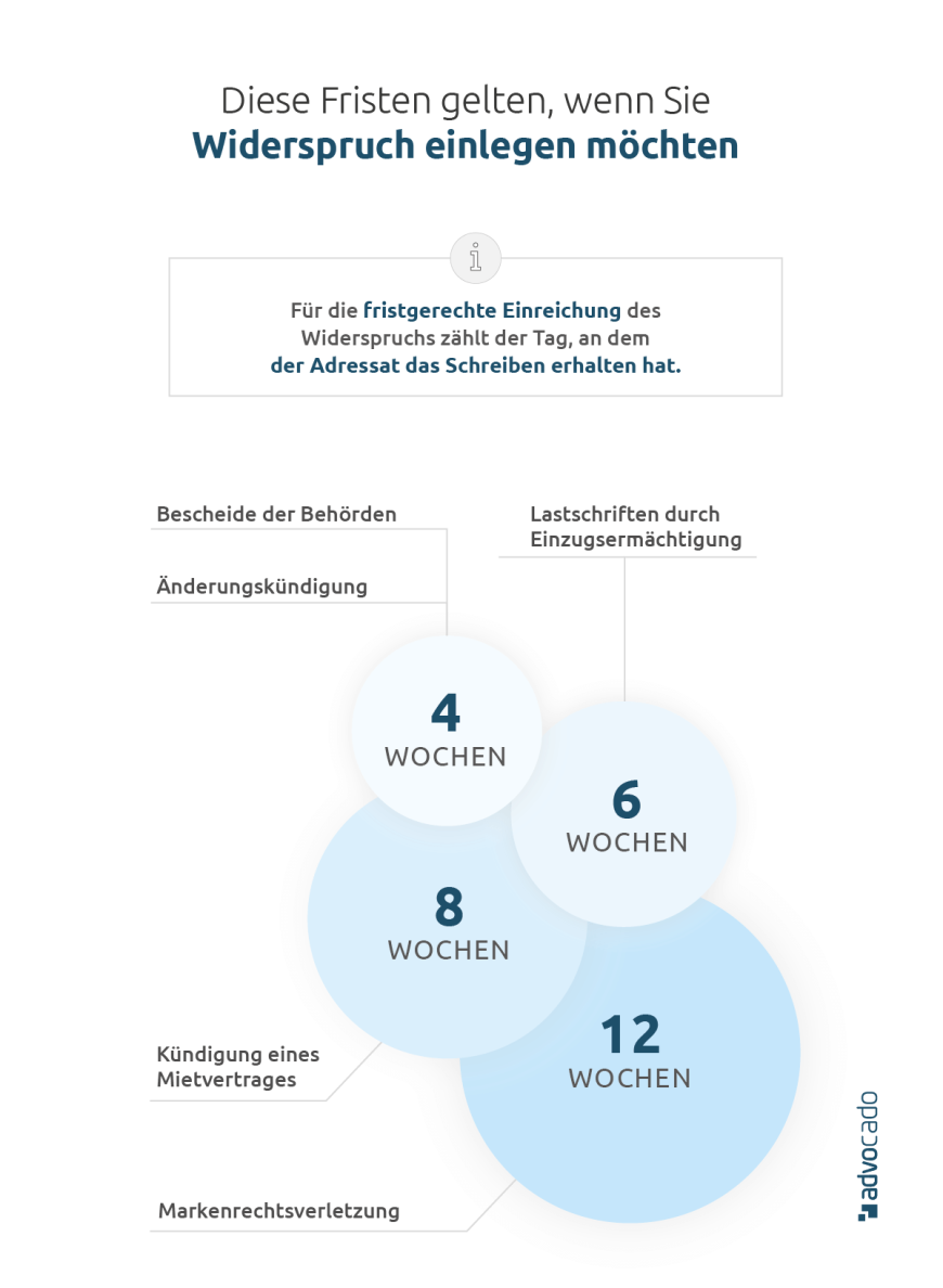 Infografik: Fristgerechte Einreichung eines Widerspruchs.