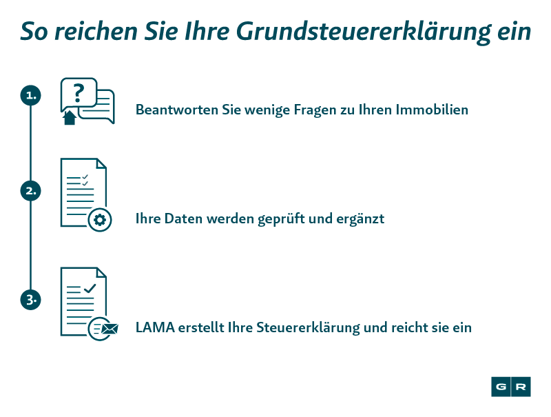 Infografik: Feststellungserklärung Grundsteuer über LAMA abgeben – so geht's