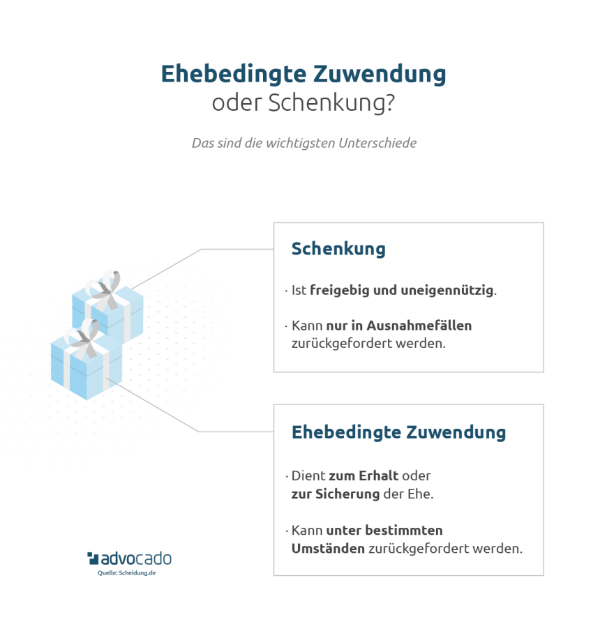 Infografik: Wichtigste Unterschiede von ehebedingter Zuwendung und Schenkung.