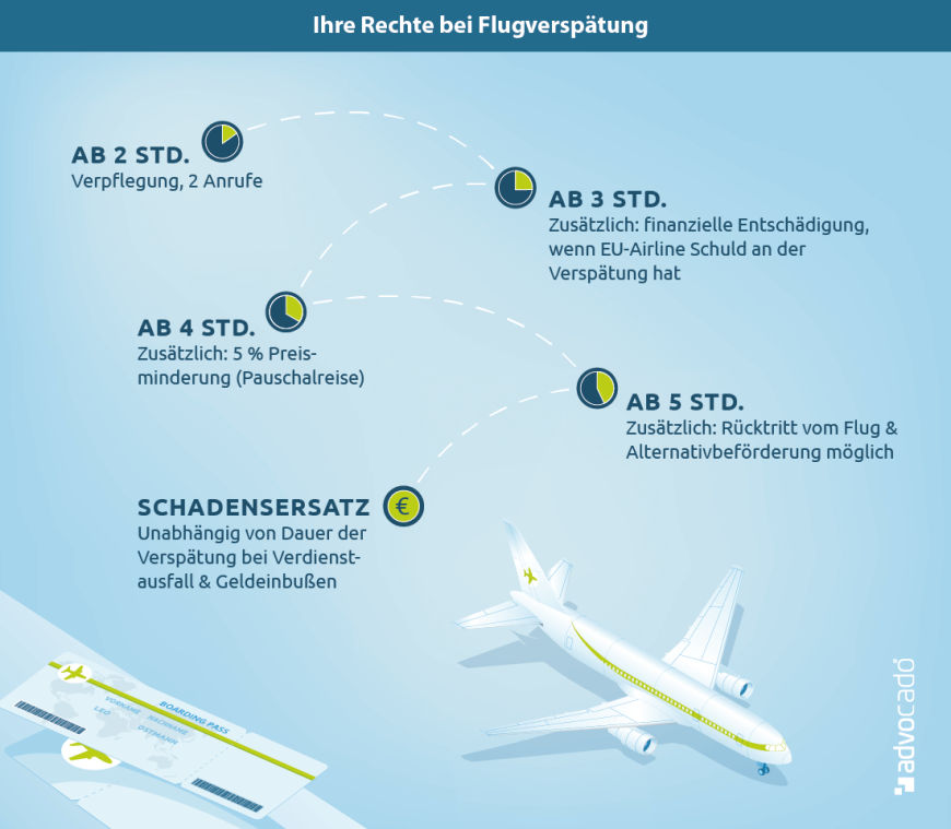 Infografik: Flugverspätung & Entschädigung – das sind Ihre Rechte als Fluggast