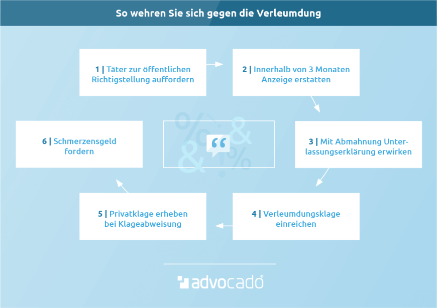 Infografik: So wehren Sie sich mit einer Klage gegen Verleumdung.