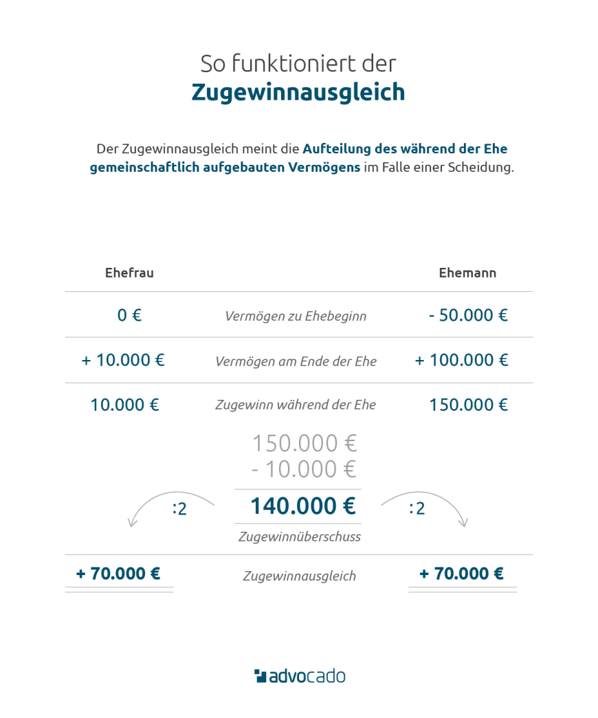 Infografik: Zugewinnausgleich – Beispielrechnung.