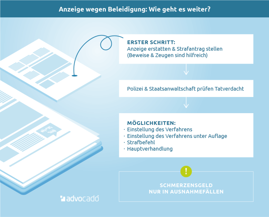 Wann Wird Eine Anzeige Wegen Beleidigung Fallen Gelassen Anzeige wegen Beleidigung – das können Sie tun