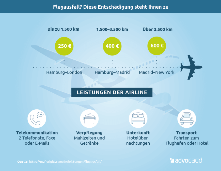 Infografik: Bei Flugsausfall steht Reisenden eine Entschädigung zu.