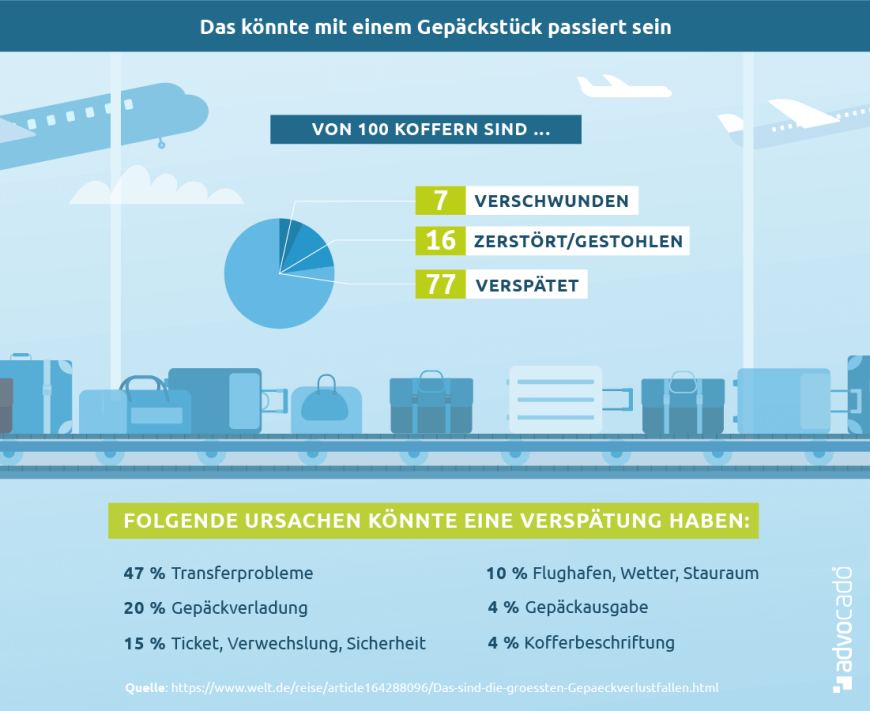 Statistik zu Ursachen von verspätetem Gepäck.