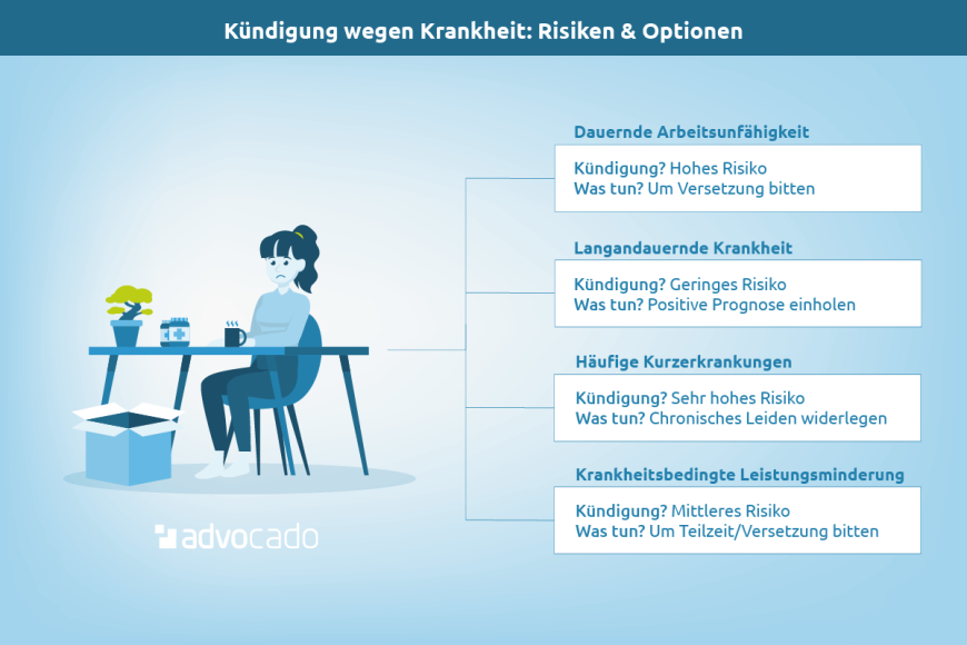 Infografik: Wann besteht das Risiko einer Kündigung wegen Krankheit & was können Sie tun?