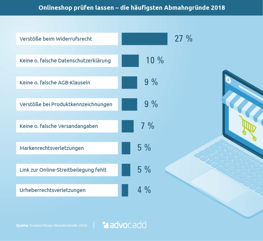 Onlineshop prüfen lassen: Aus welchen Gründen wird am häufigsten abgemahnt?
