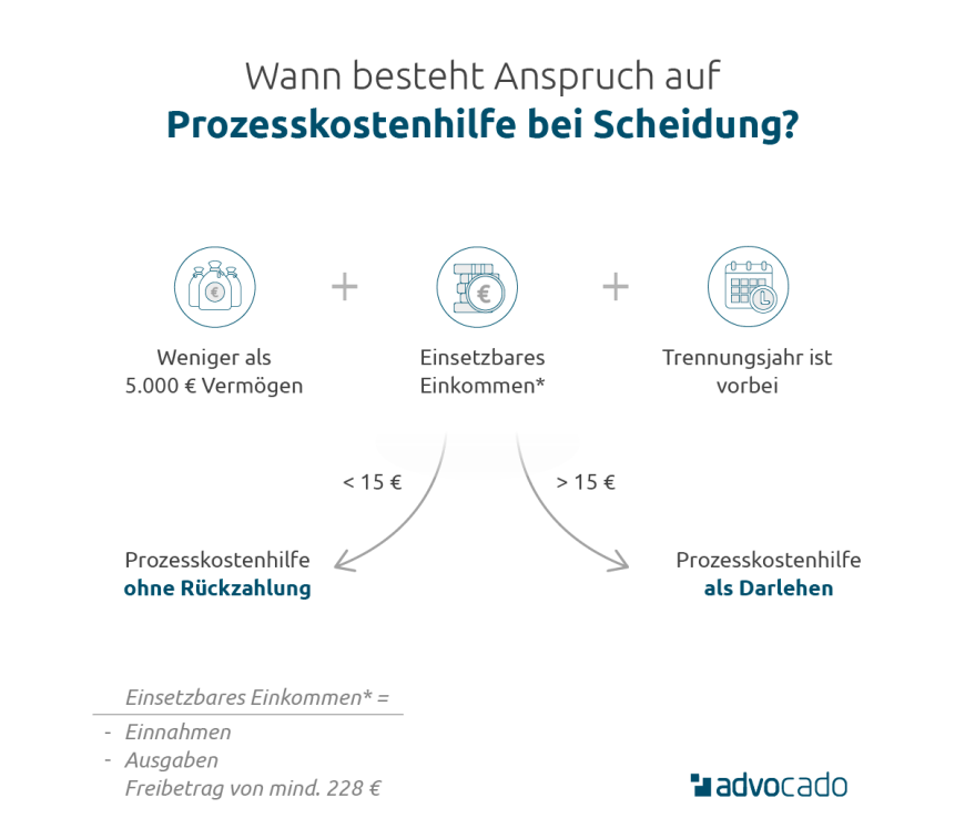 Infografik: Voraussetzungen für Prozesskostenhilfe bei Scheidung.