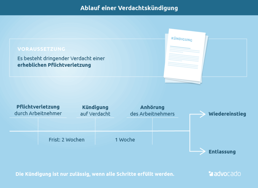 Infografik: So läuft eine Verdachtskündigung ab.