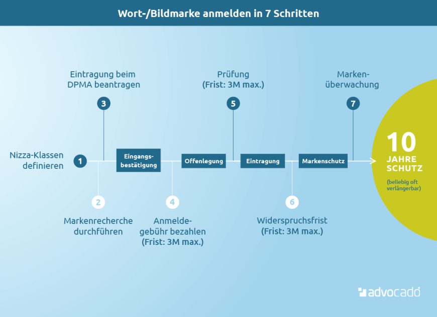 So funktioniert die Anmeldung einer Wort-/Bildmarke.