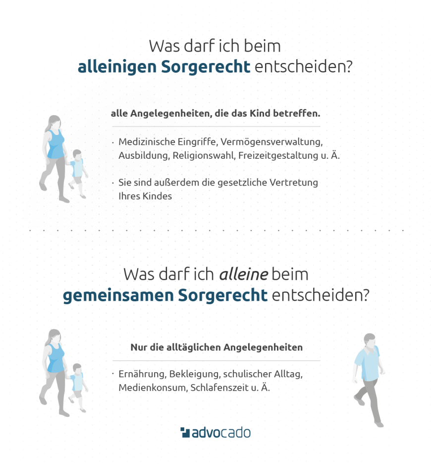 Infografik: Rechte beim alleinigen und gemeinsamen Sorgerecht.