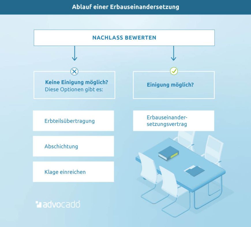 Infografik: So läuft eine Erbauseinandersetzung ab