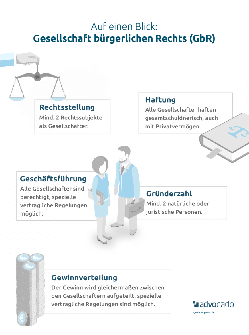 Gesellschaft bürgerlichen Rechts – alles zu Haftung, Führung und Gewinnverteilung.