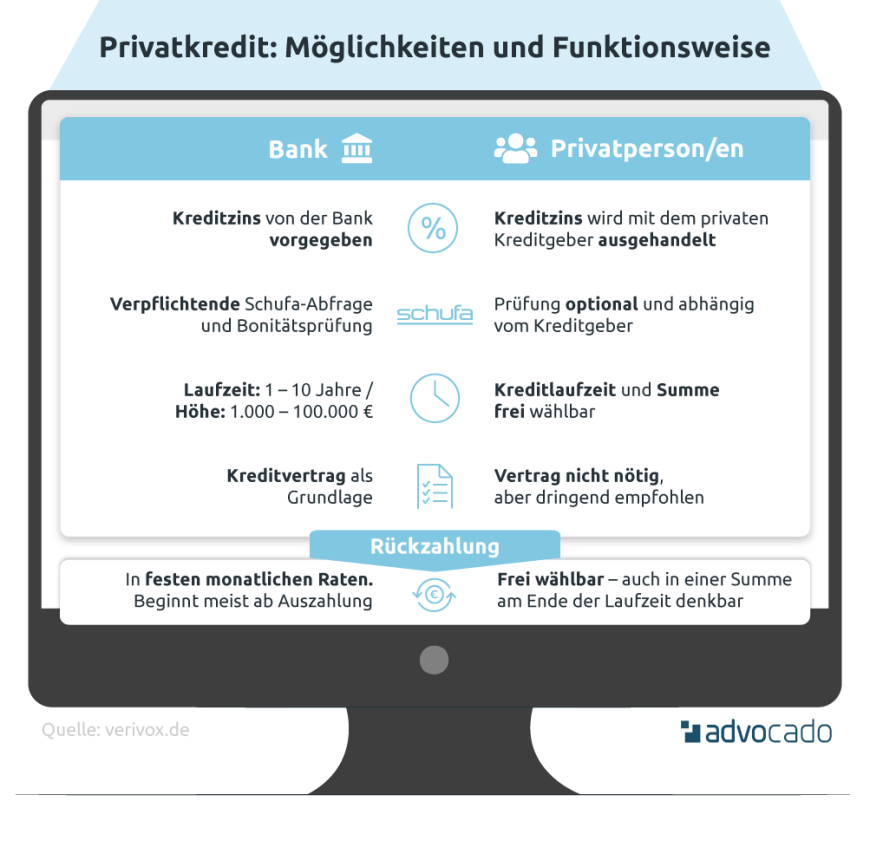 Infografik: Privatkredit von der Familie & Bank im Vergleich