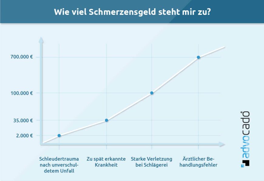Infografik: So viel Schmerzensgeld kann möglich sein.