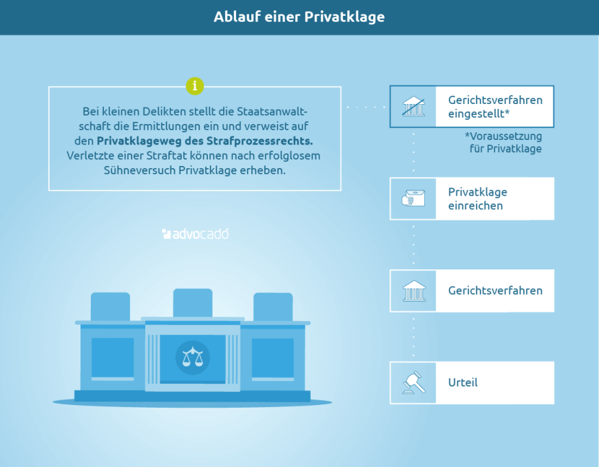 Infografik: So läuft das Verfahren der Privatklage ab.