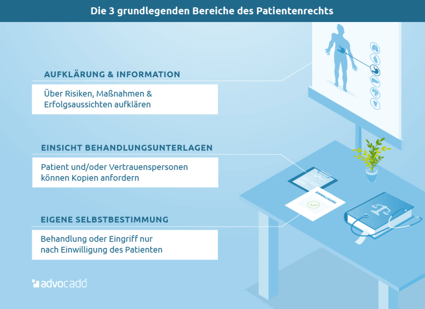 Infografik: Arzt verklagen: Das sind Ihre Patientenrechte.