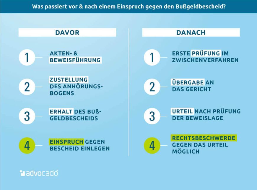 Wie Lange Kann Es Dauern Bis Ein Bußgeldbescheid Kommt www.advocado.de