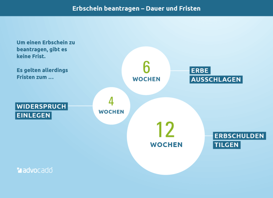 Infografik: Erbschein beantragen, Dauer und Fristen