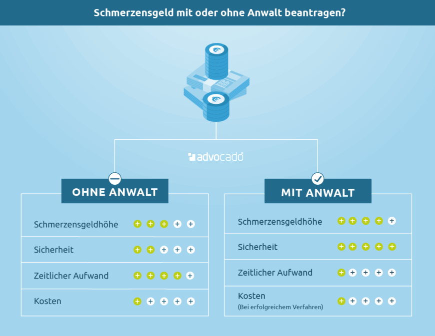 Infografik: Schmerzensgeld beantragen mit Anwalt: Welche Vorteile gibt es?