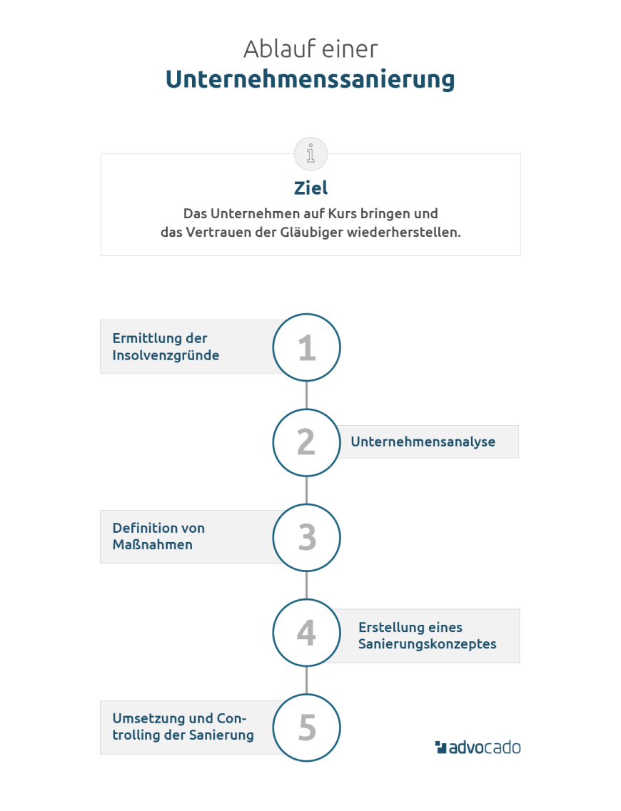 Infografik: Ablauf einer Unternehmenssanierung – Analysen, Maßnahmen und Konzepte
