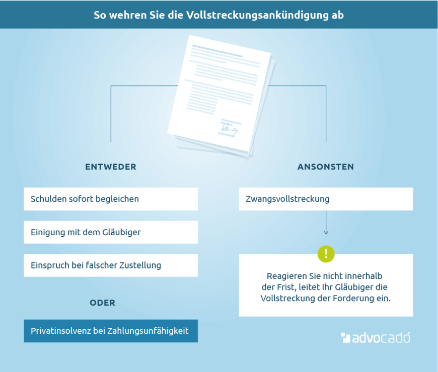 Infografik: So wehren Sie die Vollstreckungsankündigung ab.