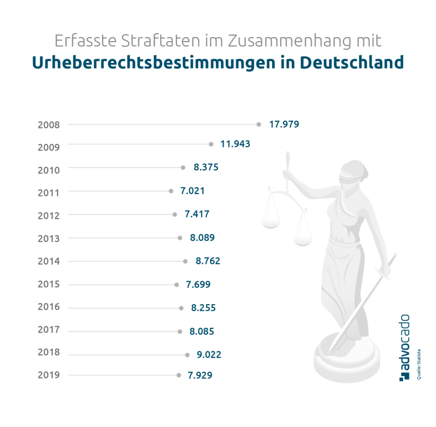 Infografik: Erfasste Straftaten im Zusammenhang mit Urheberrechtsbestimmungen in Deutschland.