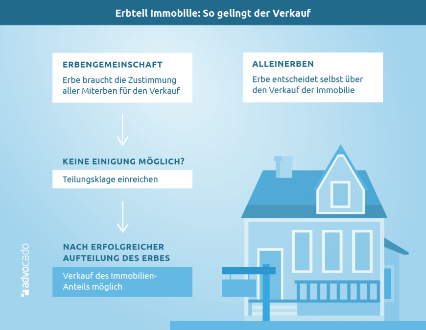 Infografik: Unter diesen Voraussetzungen können Sie Ihre Immobilien-Erbteil verkaufen