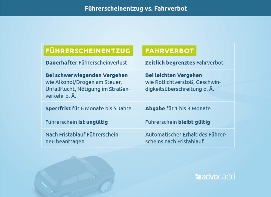 Infografik zum Vergleich von Führerscheinentzug & Fahrverbot