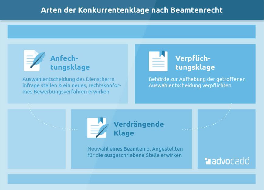 Arten der Konkurrentenklage im Beamtenrecht