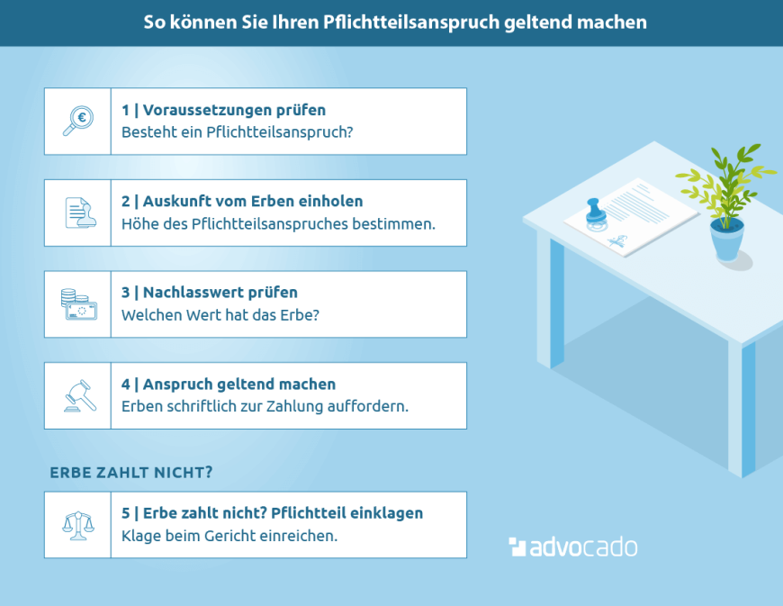 Infografik: So können Sie Ihren Pflichtteilsanspruch geltend machen.