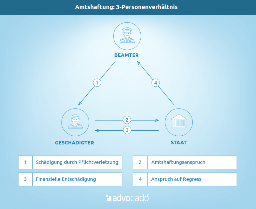 Infografik: Das 3-Personenverhältnis bei der Amtshaftung.