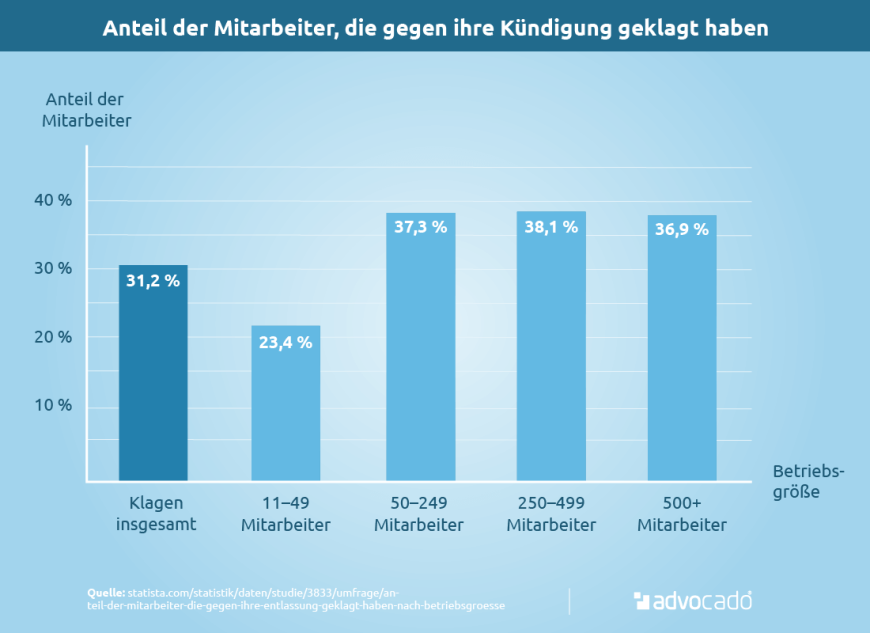 Infografik: Besonderer Kündigungsschutz: Wie viele Arbeitnehmer klagten wegen Sonderkündigungsschutz gegen ihre Kündigung?