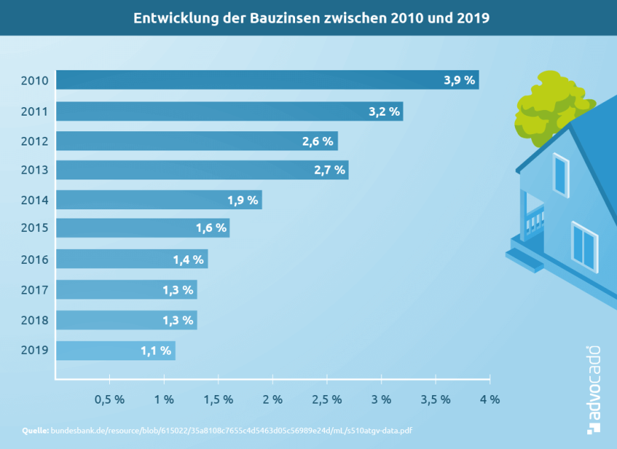 Infografik: Fehlerhafte Widerrufsbelehrung: So entwickelte sich der Bauzins zwischen 2010 und 2019.