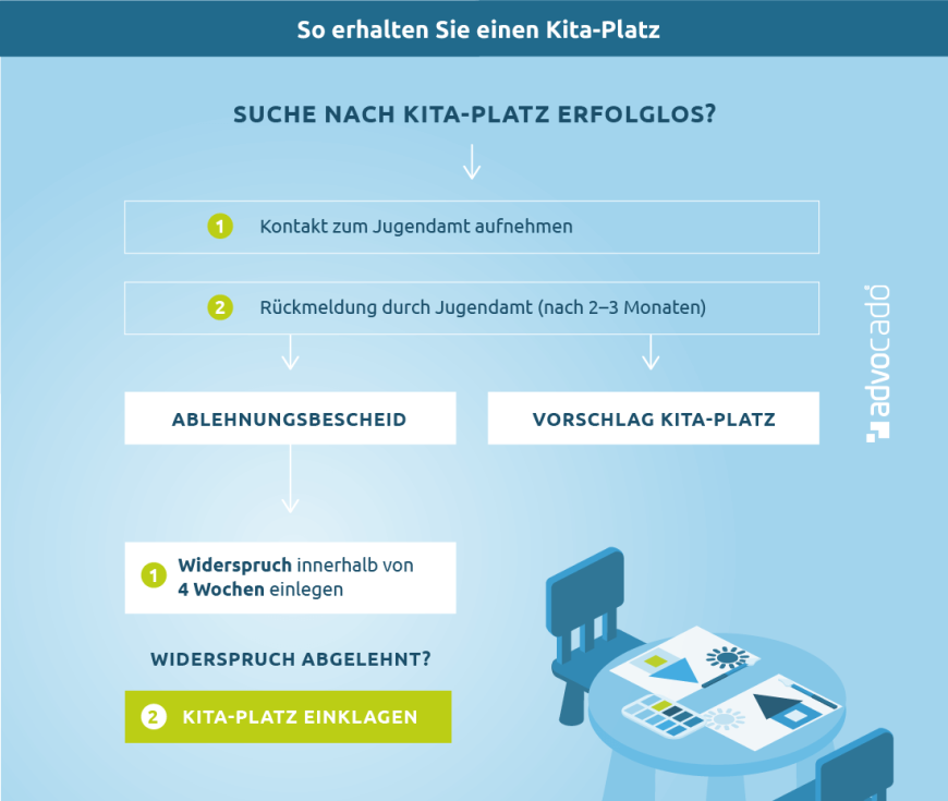 Infografik: Kita-Platz einklagen: Wie erhalten Sie einen Kita-Platz?