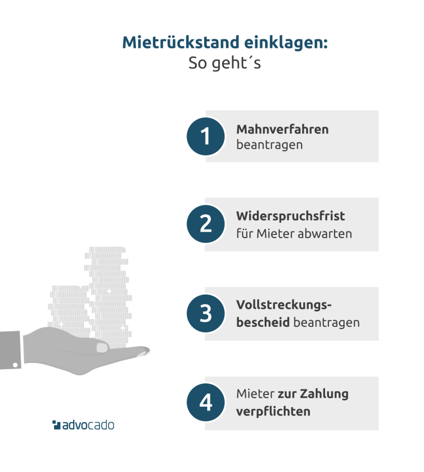 Infografik: Mietrückstand einklagen: vom Mahnverfahren bis zur Zahlungsverpflichtung.