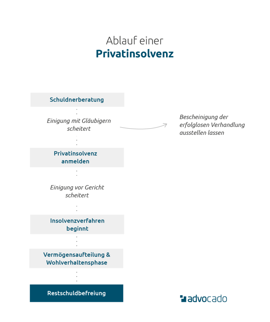 Ablauf einer Privatinsolvenz - Von Schuldnerberatung bis zur Restschuldbefreiung.