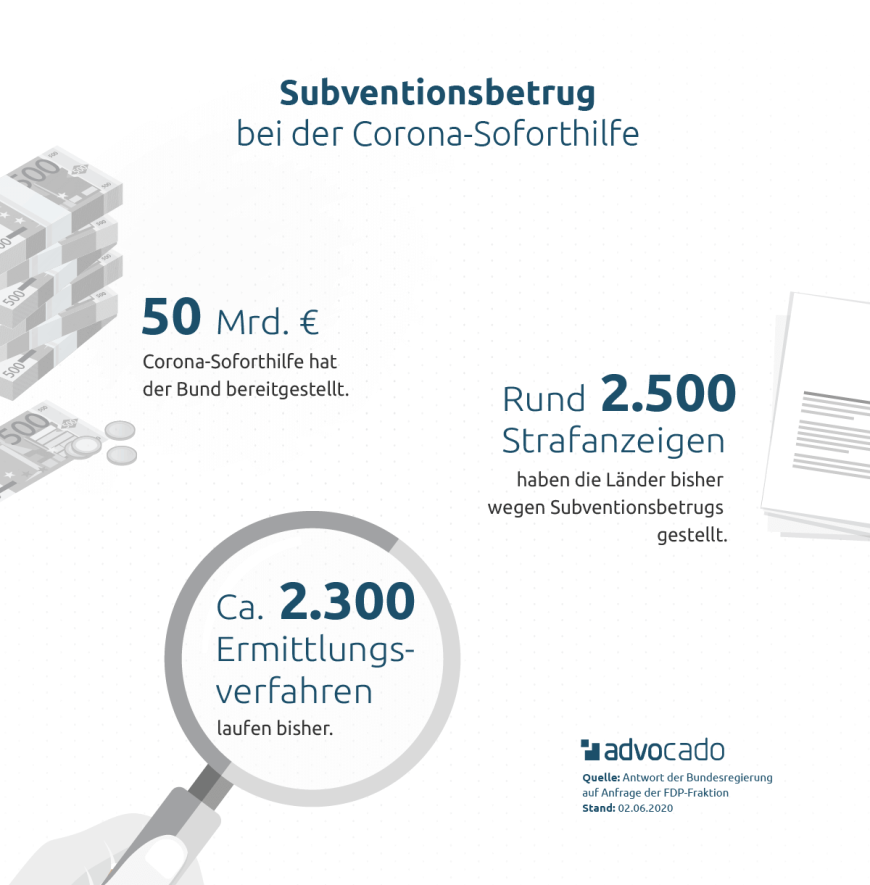 Infografik: Subventionsbetrug bei der Corona-Soforthilfe – 2.500 Strafanzeigen in Deutschland.