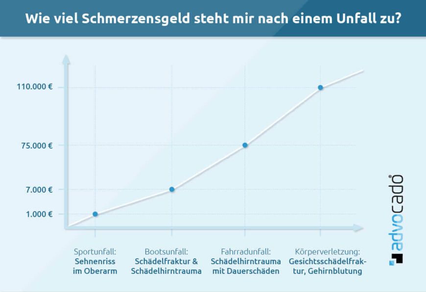 Infografik: Mögliche Höhe des Schmerzensgeldes je nach Unfall.