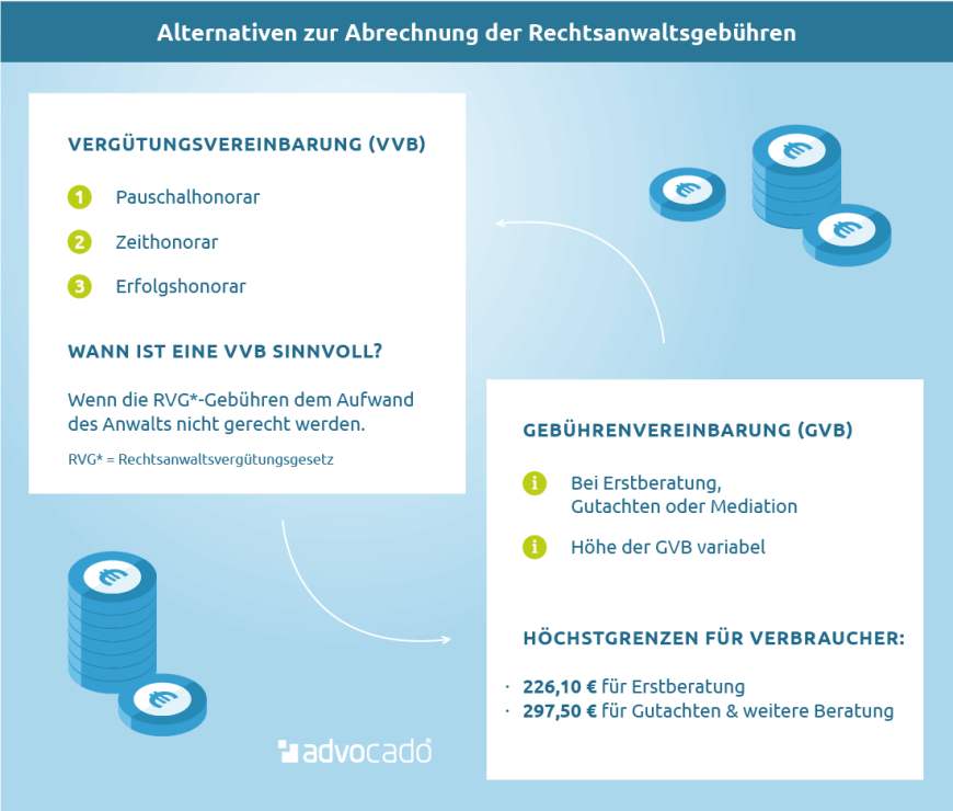 Infografik: Alternativen zur Abrechnung der Rechtsanwaltsgebühren.