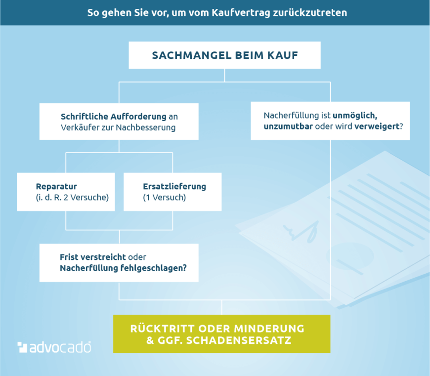 Vorgehen, um wegen Sachmängeln vom Kaufvertrag zurückzutreten.