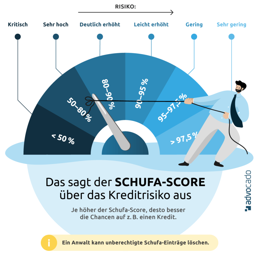 Infografik zum Zusammenhang von Schufa-Score und Kreditrisiko.