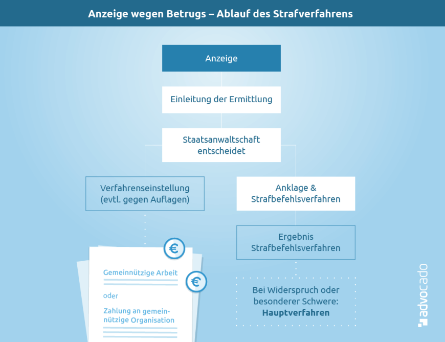 Infografik: Anzeige wegen Betrugs: So läuft das Strafverfahren ab.
