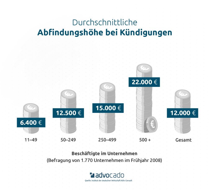 Durchschnittliche Abfindungshöhe bei Kündigungen – grafische Übersicht.