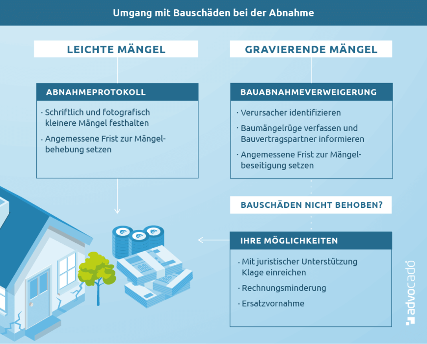 Infografik: Wie reagiert man bei der Abnahme auf einen Bauschaden?