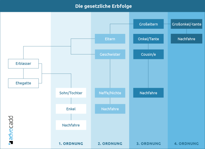 Infografik: Die gesetzliche Erbfolge im Überblick.