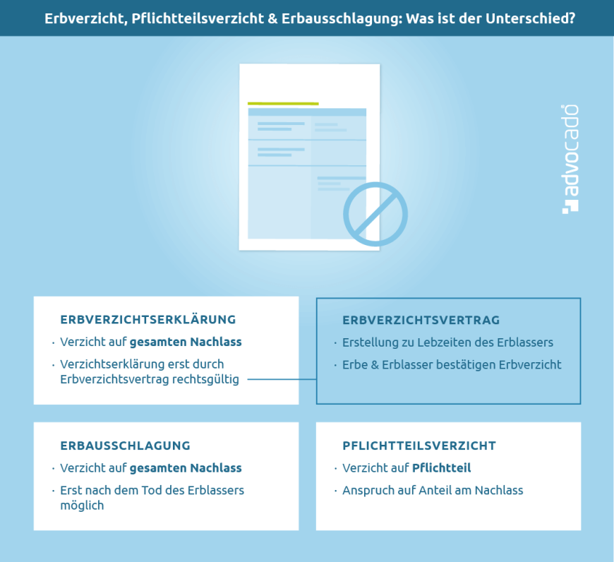 Infografik: Das ist der Unterschied zwischen Erbverzichtserklärung, Pflichtteilsverzicht & Erbausschlagung.