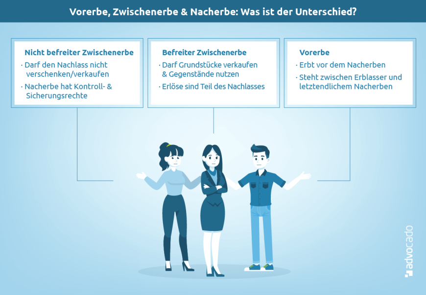 Infografik: Vorerbe, Zwischenerbe & Nacherbe – wo liegt der Unterschied?